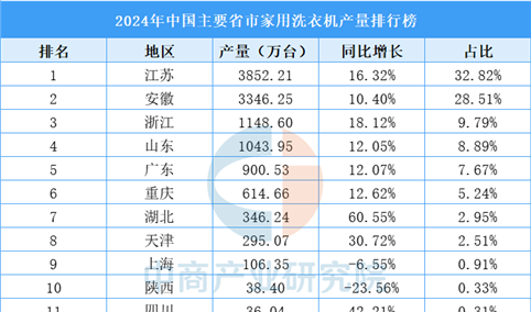 2024年中国家用洗衣机产业分布（图）