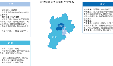 2025年京津冀地区智能家电产业分布（图）