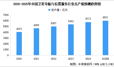 2025年中国卫星导航行业总产值及行业发展前景预测分析（图）