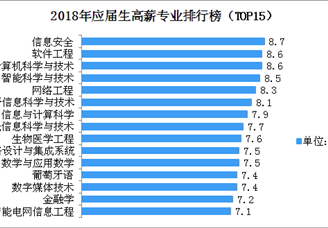 2018年应届生高薪专业排行榜（TOP15）