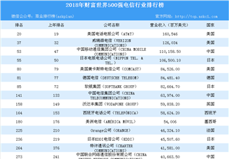 2018年财富世界500强电信行业企业排行榜