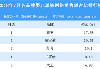 2018年7月各品牌婴儿尿裤网络零售额占比排行榜