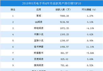 2018年8月电子书APP月活跃用户排行榜TOP10