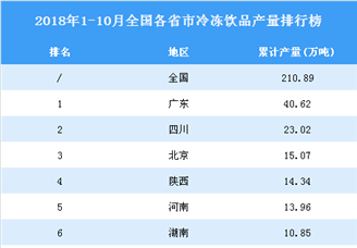 2018年1-10月全国各省市冷冻饮品产量排行榜