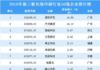 2019年新三板包装印刷行业企业排行榜TOP50