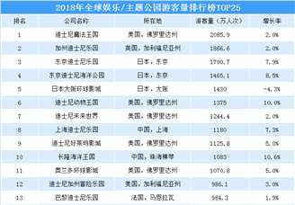 2018年全球主题乐园游客数量排行榜（TOP25）