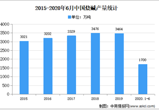 2020年中国氯碱行业市场现状分析（图）