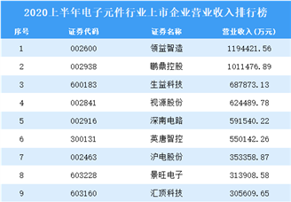 2020上半年电子元件行业上市企业营业收入排行榜