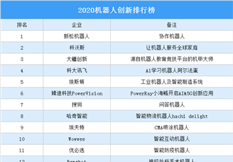 2020机器人创新排行榜（附完整榜单）