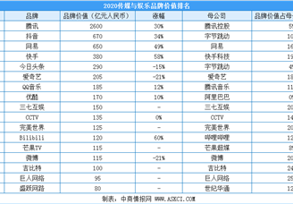 2020年最具价值传媒与娱乐行业品牌排行榜