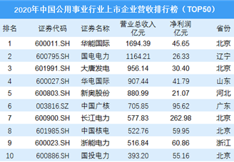 2020年中国公用事业行业上市企业营收排行榜TOP50