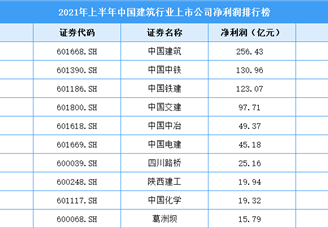 2021年上半年中国建筑行业上市公司净利润排行榜（附全榜单）