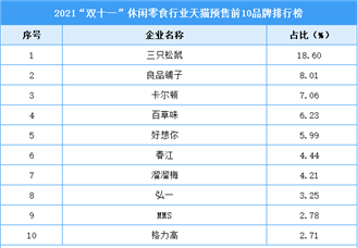 2021“双十一”休闲零食行业天猫预售前10品牌排行榜