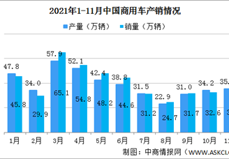 2021年11月中国商用车产销情况 中型货车产销增长较快（图）
