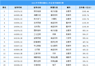 2021年安徽省上市企业市值排行榜（附榜单）