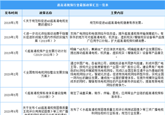 2022年中国超高清视频行业最新政策汇总一览（图）