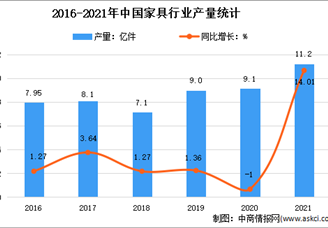 2022年1-2月中国家具行业运行情况分析：营收同比增长6.9%