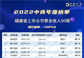 2022年福建省上市公司营业收入排行榜（附榜单）