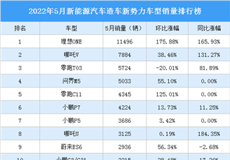 2022年5月新能源汽车造车新势力车型销量排行榜（附榜单）