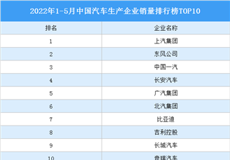 2022年1-5月中国汽车生产企业销量排行榜TOP10（附榜单）