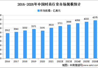 2022年中国时尚行业市场规模及细分市场规模预测分析