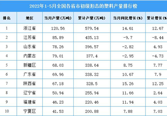 2022年1-5月全国各省市初级形态的塑料产量排行榜