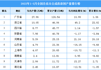 2022年1-5月全国各省市合成洗涤剂产量排行榜