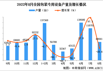 2022年8月全国包装专用设备产量数据统计分析