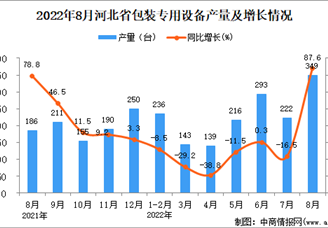 2022年8月河北包装专用设备产量数据统计分析