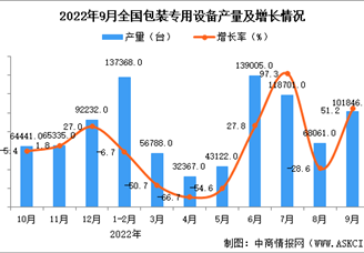 2022年9月全国包装专用设备产量数据统计分析