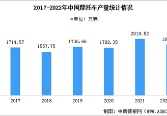 10月我国摩托车产销量继续下滑 大排量摩托车保持快速增长（图）