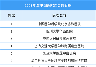 2021年度中国医院综合排行榜（附榜单）