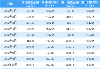 2022年11月招商蛇口销售简报：销售额同比下降7.3%（附图表）