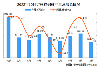2022年10月吉林钢材产量数据统计分析