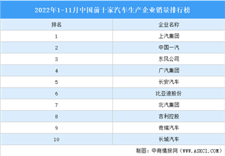 2022年1-11月中国前十家汽车生产企业销量排行榜（附榜单）