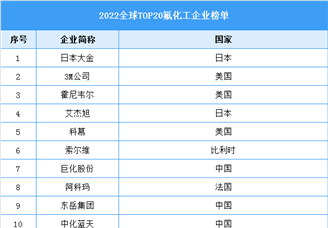 2022年全球TOP20氟化工企业榜单（图）