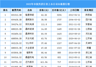 2022年度中国光伏行业上市公司市值排行榜（图）