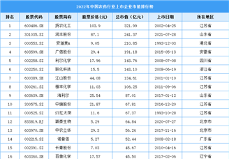 2022年中国农药行业上市企业市值排行榜（附榜单）