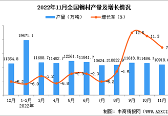 2022年11月全国钢材产量数据统计分析