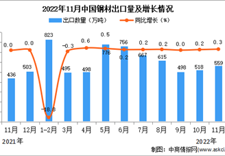 2022年11月中国钢材出口数据统计分析