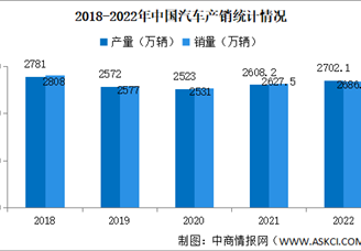 2022年中国汽车产销量情况：新能源汽车销量同比增长93.4%（图）