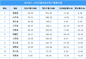 2022年1-12月全国各省市纱产量排行榜