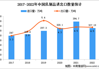2022年1-12月中国乳制品行业贸易情况分析：进口额增长0.8%