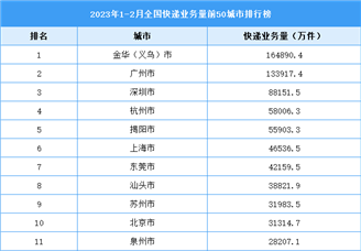 2023年1-2月全国快递业务量前50城市排行榜（图）
