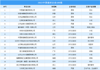 2022中国建材企业500强榜单（附完整榜单）