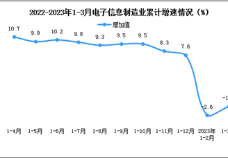 2023年1-3月中国电子信息制造业生产及出口增速分析（图）