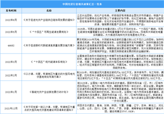 2023年中国光伏行业最新政策汇总一览（表）