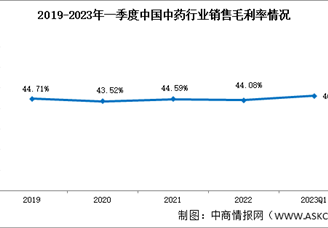 盈利水平相对稳定，2023年一季度中药销售毛利率46.21%（图）