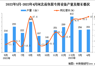 2023年4月河北包装专用设备产量数据统计分析