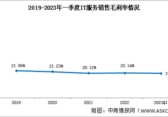 2023年一季度IT服务盈利能力较为稳定（图）